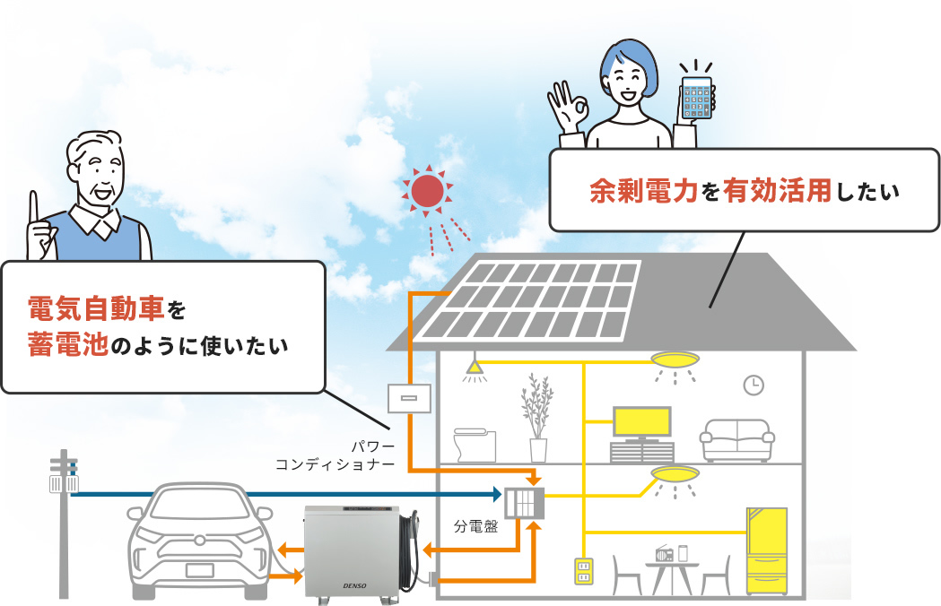 電気自動車を蓄電器のように使いたい方、余力電力を有効活用したい方におすすめです。