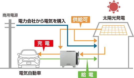 太陽光×V2Hと電気自動車の仕組み