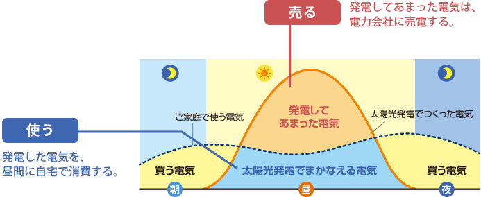 電気代を大幅に節約できるのイメージ