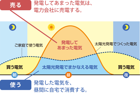 電気代を大幅に節約できるのイメージ