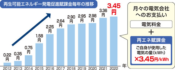 電気代を大幅に節約できるのイメージ