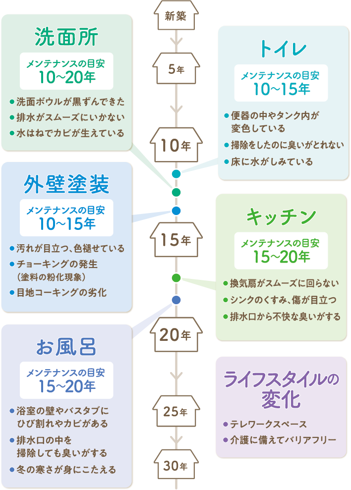 あなたのおうちは今、何歳？